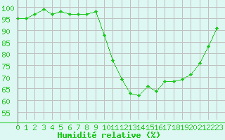 Courbe de l'humidit relative pour La Lande-sur-Eure (61)