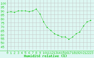 Courbe de l'humidit relative pour Woluwe-Saint-Pierre (Be)