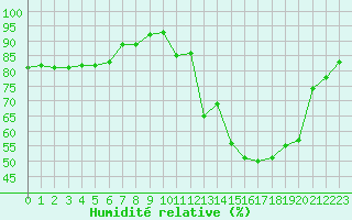 Courbe de l'humidit relative pour Calvi (2B)