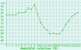 Courbe de l'humidit relative pour Lhospitalet (46)