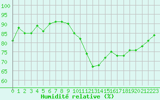 Courbe de l'humidit relative pour Potes / Torre del Infantado (Esp)