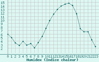 Courbe de l'humidex pour Beauvais (60)