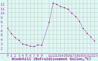 Courbe du refroidissement olien pour Herserange (54)