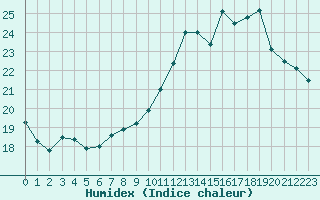 Courbe de l'humidex pour Sgur-le-Chteau (19)