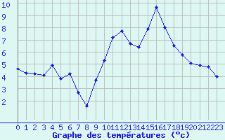 Courbe de tempratures pour Saint-Girons (09)