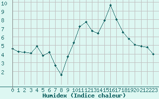 Courbe de l'humidex pour Saint-Girons (09)