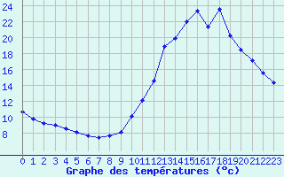 Courbe de tempratures pour Guidel (56)