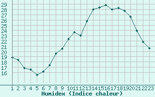 Courbe de l'humidex pour Saint-Auban (04)