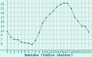 Courbe de l'humidex pour Aubenas - Lanas (07)