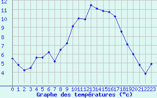 Courbe de tempratures pour Saint-Quentin (02)