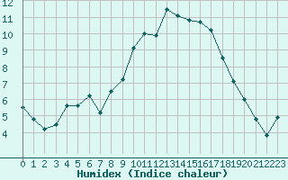 Courbe de l'humidex pour Saint-Quentin (02)