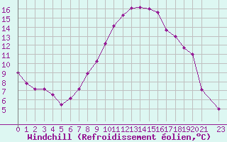 Courbe du refroidissement olien pour Pertuis - Le Farigoulier (84)