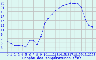 Courbe de tempratures pour Connerr (72)