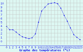 Courbe de tempratures pour Aouste sur Sye (26)