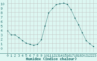 Courbe de l'humidex pour Aouste sur Sye (26)