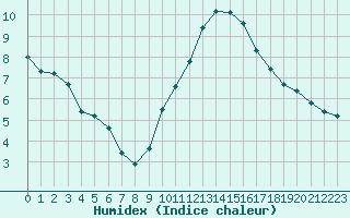 Courbe de l'humidex pour Muirancourt (60)