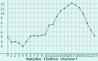 Courbe de l'humidex pour Crest (26)