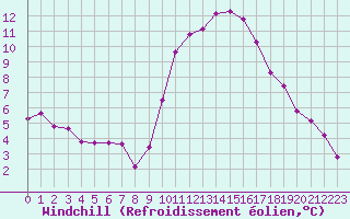 Courbe du refroidissement olien pour Saint-Maximin-la-Sainte-Baume (83)