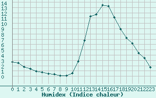 Courbe de l'humidex pour Lignerolles (03)