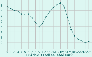 Courbe de l'humidex pour Lobbes (Be)