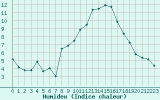 Courbe de l'humidex pour Als (30)