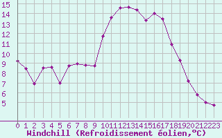 Courbe du refroidissement olien pour Anglars St-Flix(12)