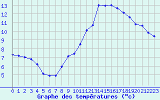 Courbe de tempratures pour Evreux (27)