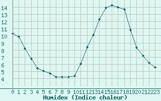 Courbe de l'humidex pour Saint-Laurent Nouan (41)