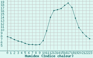 Courbe de l'humidex pour Prigueux (24)