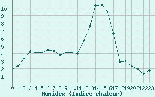 Courbe de l'humidex pour Le Puy - Loudes (43)