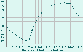 Courbe de l'humidex pour Besson - Chassignolles (03)