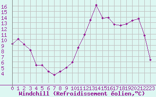 Courbe du refroidissement olien pour Biscarrosse (40)