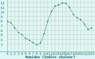 Courbe de l'humidex pour Gurande (44)