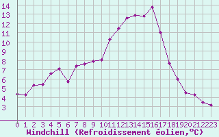 Courbe du refroidissement olien pour Aix-en-Provence (13)