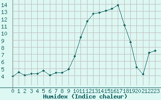 Courbe de l'humidex pour Brigueuil (16)