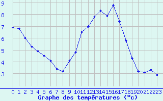 Courbe de tempratures pour Blus (40)