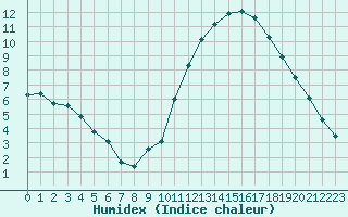 Courbe de l'humidex pour Crest (26)