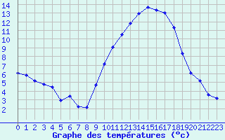 Courbe de tempratures pour Embrun (05)
