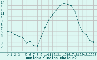 Courbe de l'humidex pour Embrun (05)