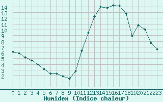 Courbe de l'humidex pour Potes / Torre del Infantado (Esp)