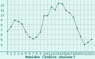 Courbe de l'humidex pour Ile d'Yeu - Saint-Sauveur (85)