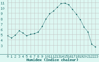 Courbe de l'humidex pour Marignane (13)