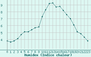 Courbe de l'humidex pour Grasque (13)