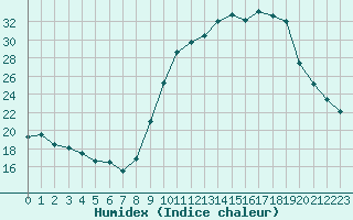 Courbe de l'humidex pour Dounoux (88)