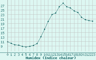 Courbe de l'humidex pour Hestrud (59)