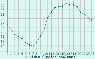 Courbe de l'humidex pour Saint-Paul-lez-Durance (13)