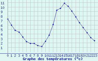 Courbe de tempratures pour Prigueux (24)