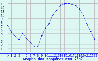 Courbe de tempratures pour Bellefontaine (88)