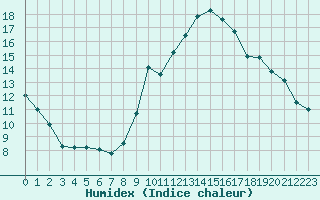 Courbe de l'humidex pour Vias (34)