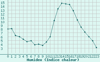 Courbe de l'humidex pour Aizenay (85)